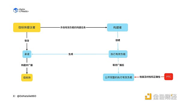 EIP-7732(ePBS)如何优化区块验证过程?缩略图 EIP-7732(ePBS)如何优化区块验证过程?缩略图