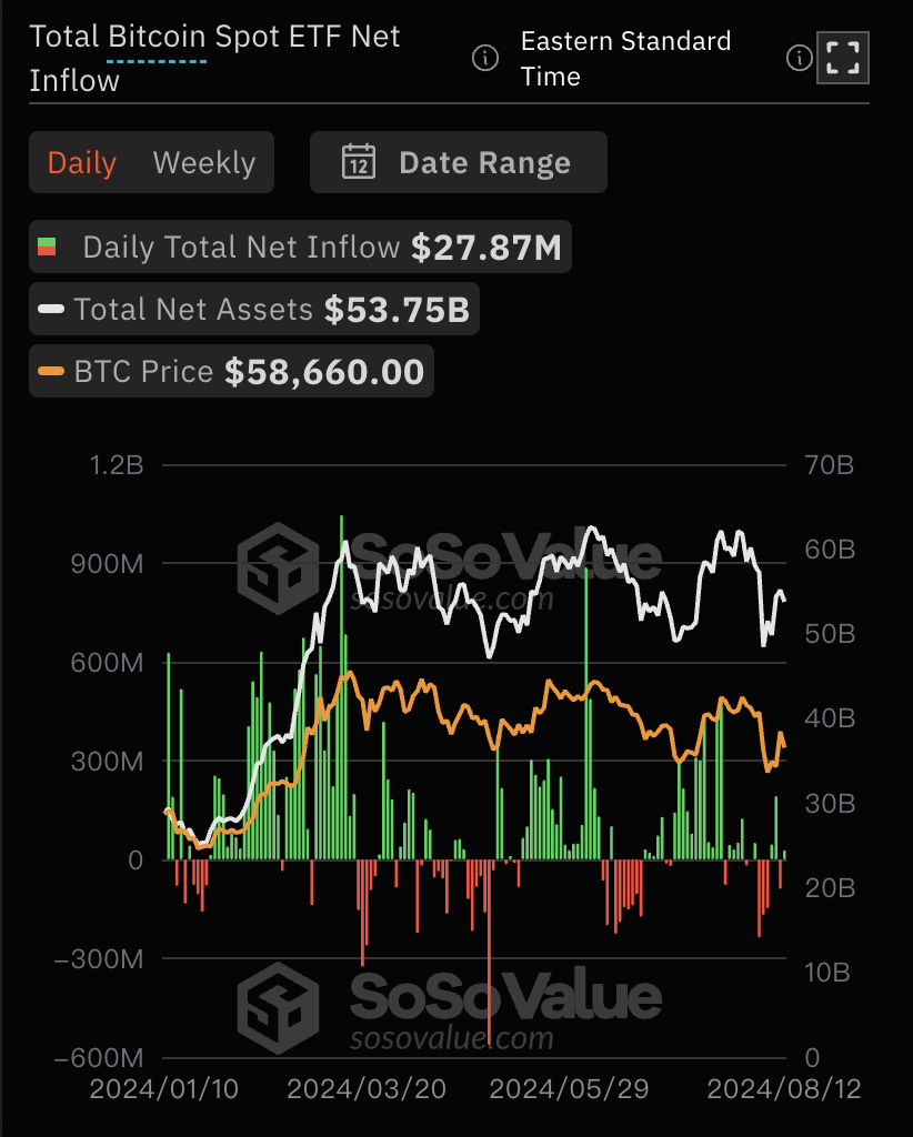 比特币现货ETF总资产净值为537.46亿美元,累计净流入173.66亿美元缩略图 比特币现货ETF总资产净值为537.46亿美元,累计净流入173.66亿美元缩略图