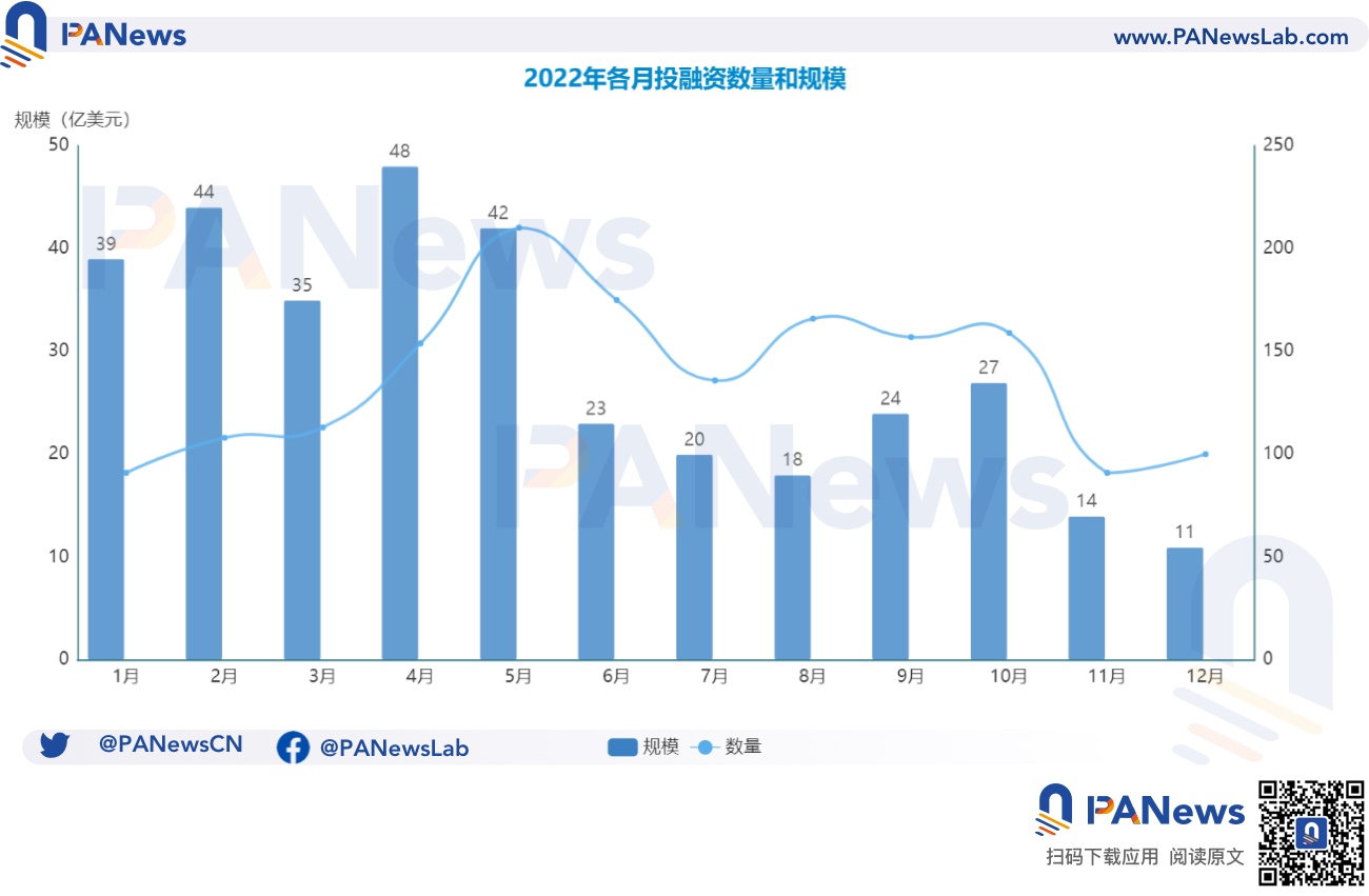 2022年投融资年报:公开融资事件1660起共348亿美元,基础设施赛道最热门缩略图 2022年投融资年报:公开融资事件1660起共348亿美元,基础设施赛道最热门缩略图