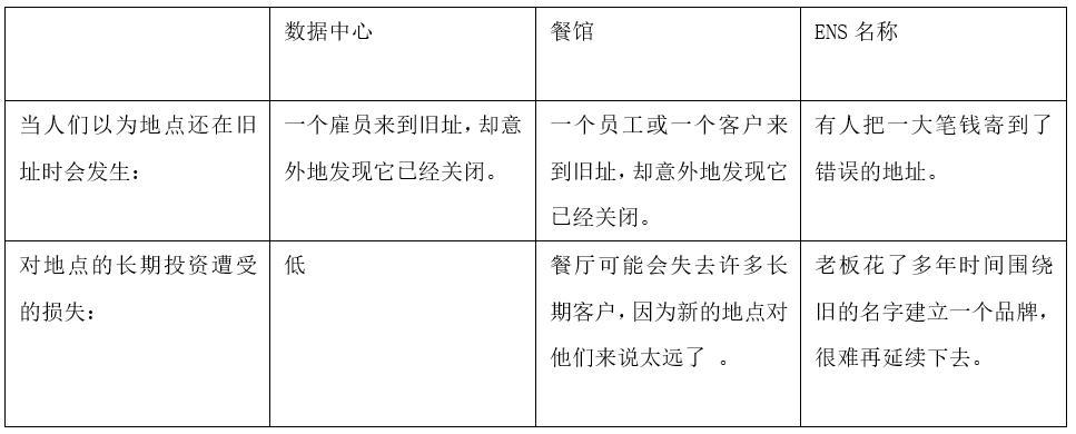 Vitalik：详谈ENS域名所有权，基于需求的经常性费用应该存在吗？ post thumbnail image