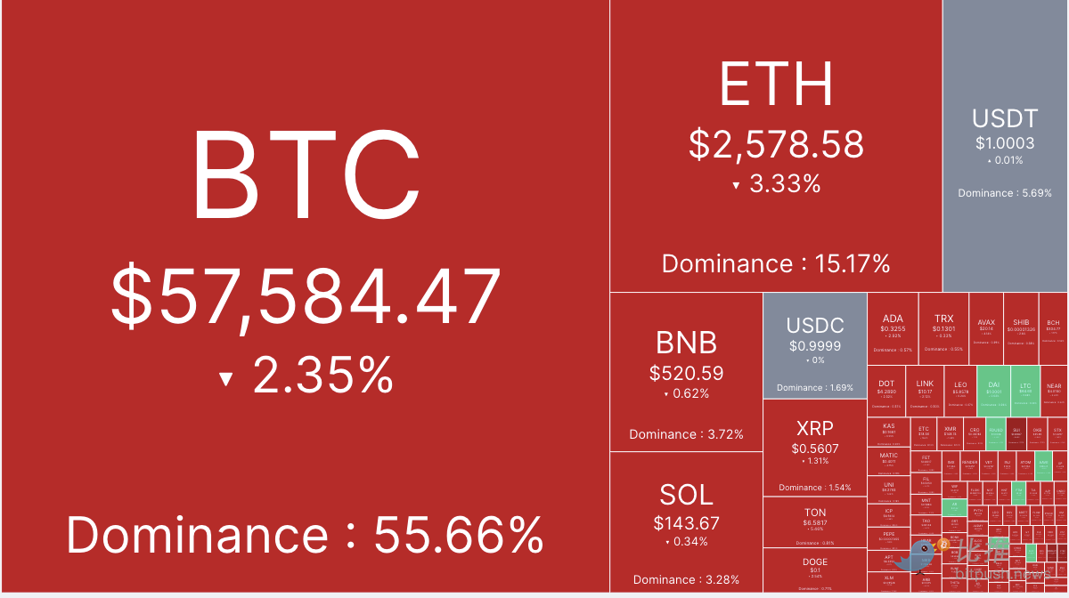 市场谨慎情绪渐浓，BTC跌破5.8万美元 post thumbnail image