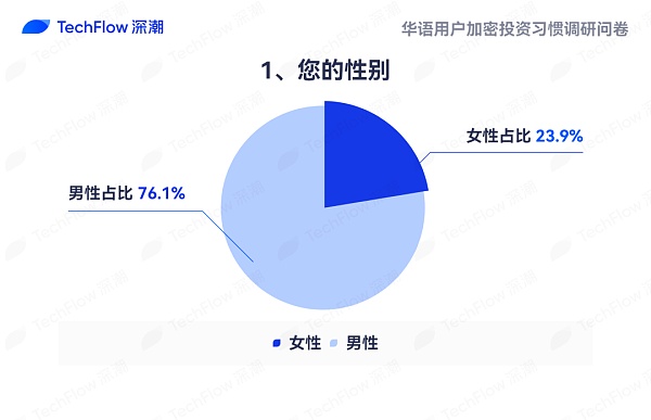 华语加密市场大调查:从交易习惯、MBTI 到热门赛道 还原真实的华语加密社区缩略图 华语加密市场大调查:从交易习惯、MBTI 到热门赛道 还原真实的华语加密社区缩略图